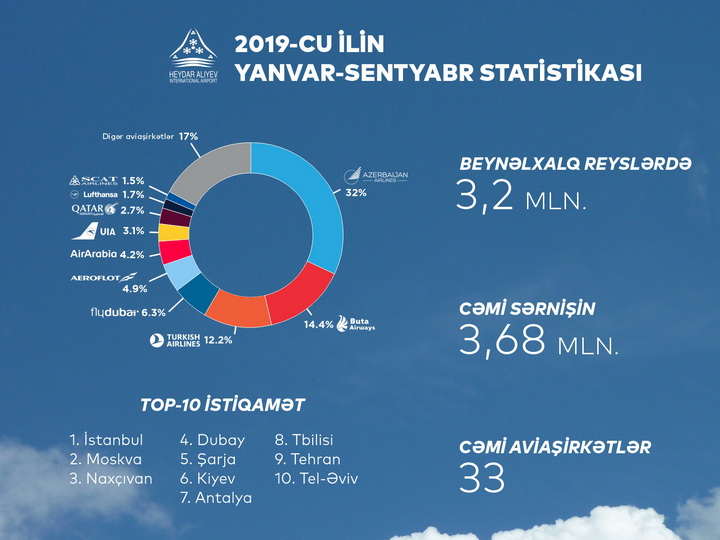 За первые 9 месяцев 2019 года аэропорты Азербайджана обслужили 4,3 млн. человек