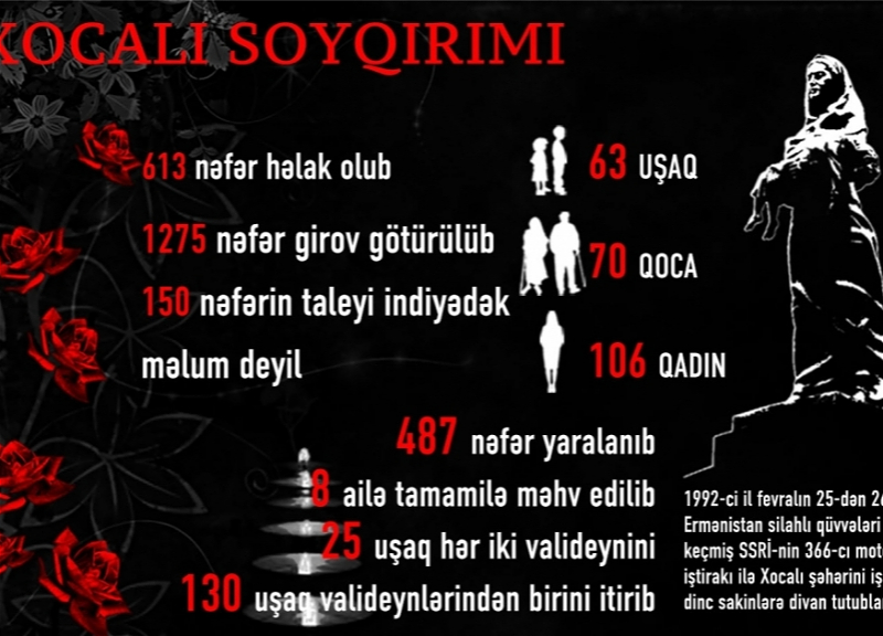 Xocalı soyqırımı – XX əsrdə Ermənistanın Azərbaycana qarşı beynəlxalq cinayətlərinin tərkib hissəsidir