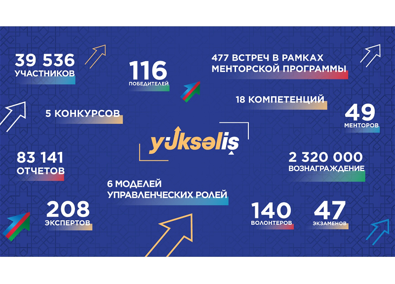 «Yüksəliş»: школа лидерства, которая формирует будущее