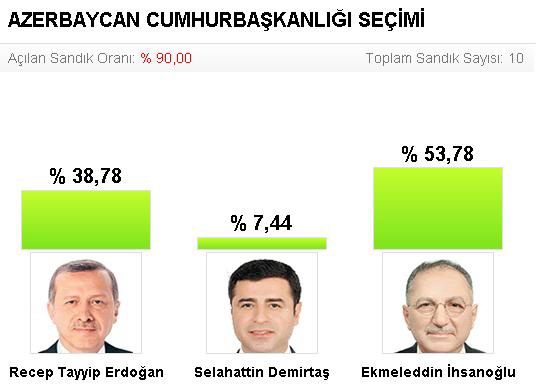 В Азербайджане турецкие избиратели проголосовали за Ихсаноглу